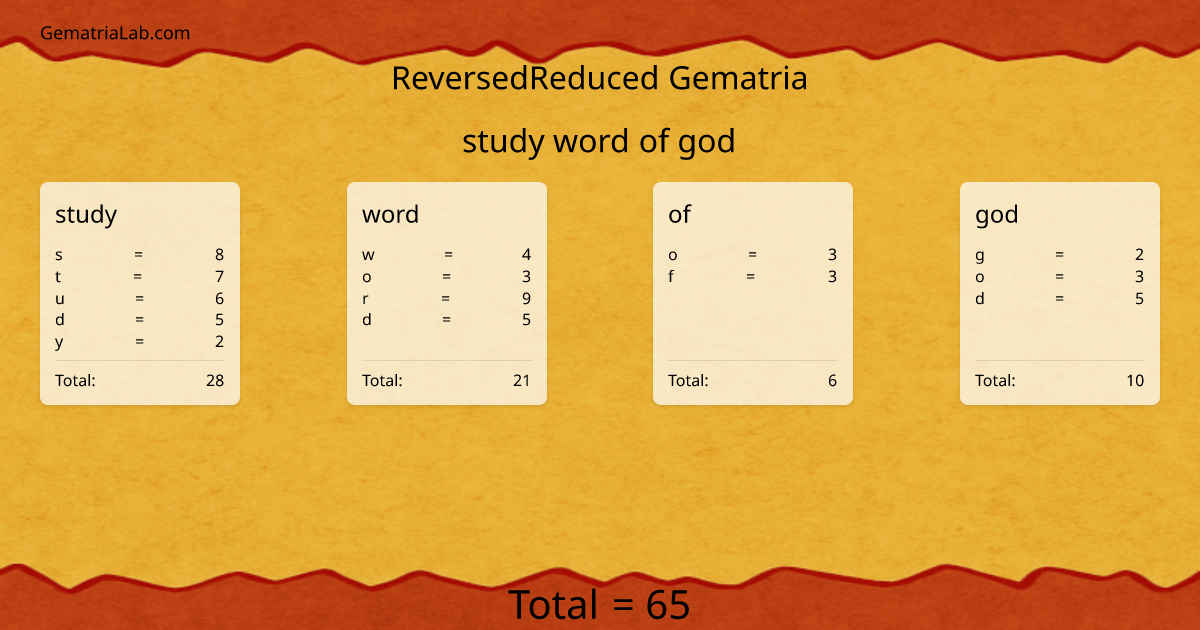 study word of god in reversedReduced Gematria
